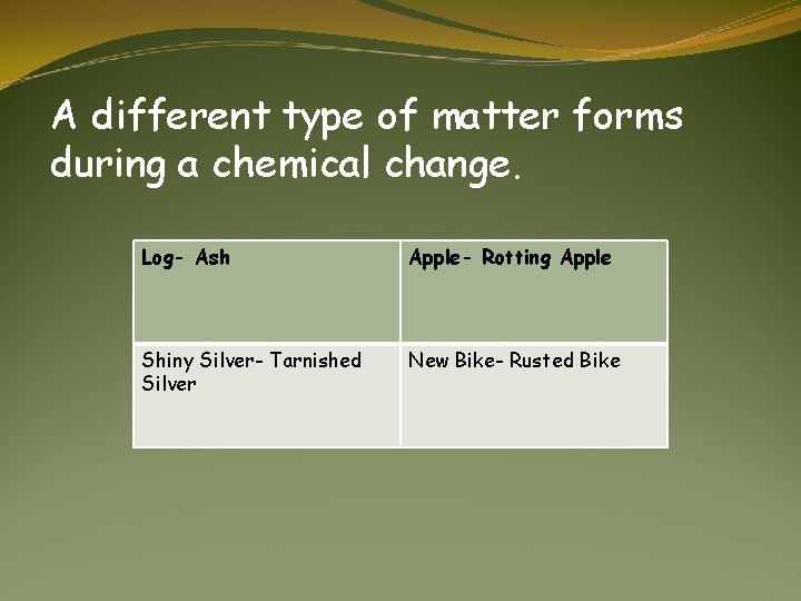 A different type of matter forms during a chemical change. Log- Ash Apple- Rotting