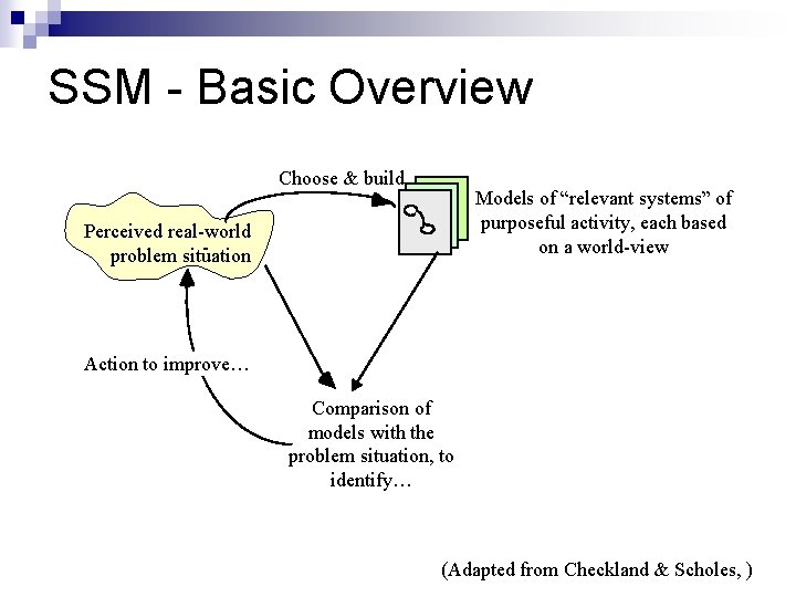 SSM - Basic Overview Choose & build Models of “relevant systems” of purposeful activity,