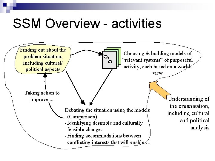 SSM Overview - activities Finding out about the problem situation, including cultural/ political aspects