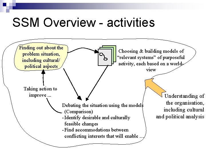SSM Overview - activities Finding out about the problem situation, including cultural/ political aspects