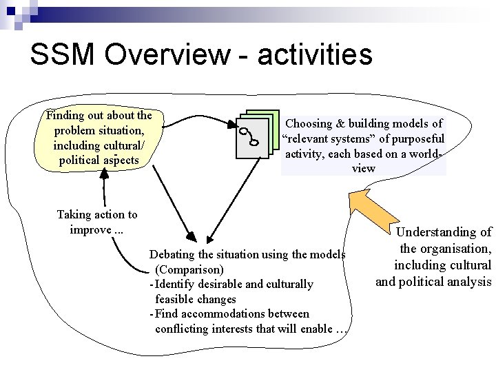 SSM Overview - activities Finding out about the problem situation, including cultural/ political aspects