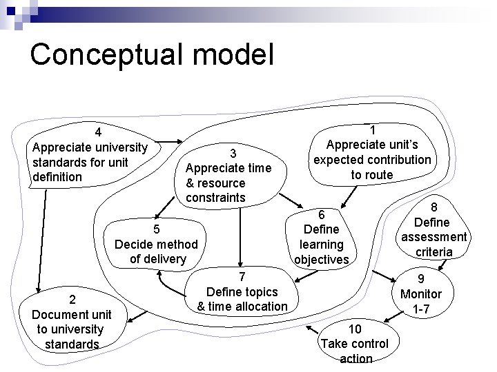 Conceptual model 4 Appreciate university standards for unit definition 3 Appreciate time & resource