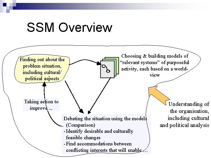 SSM Overview Finding out about the problem situation, including cultural/ political aspects Choosing &