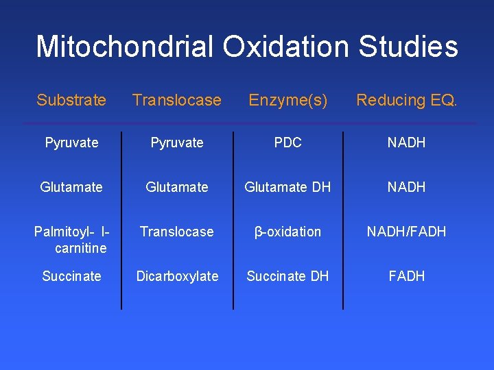 Mitochondrial Oxidation Studies Substrate Translocase Enzyme(s) Reducing EQ. Pyruvate PDC NADH Glutamate DH NADH