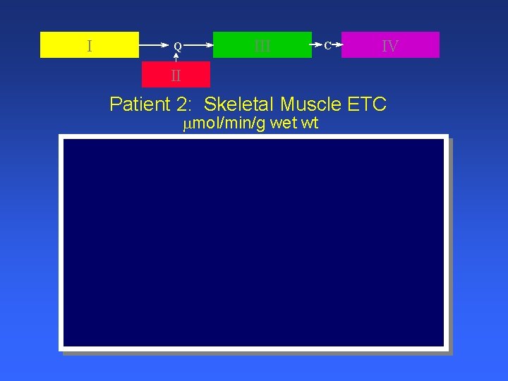 I Q III C IV II Patient 2: Skeletal Muscle ETC mol/min/g wet wt