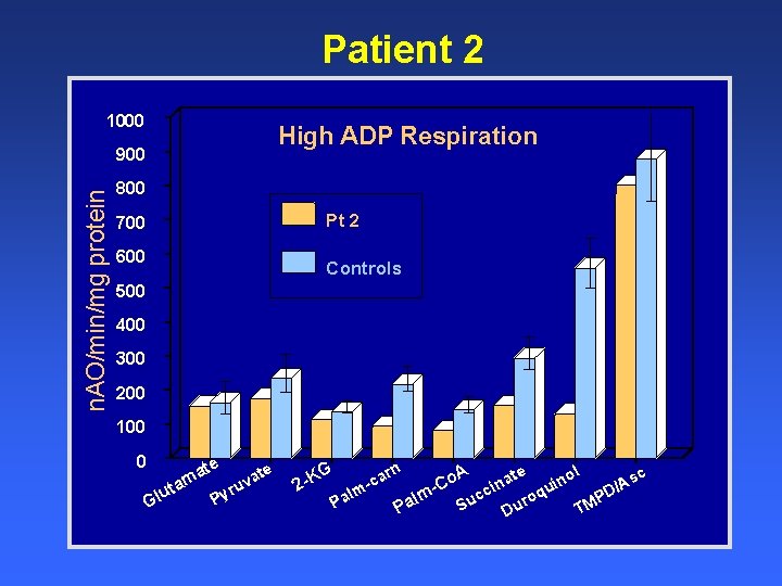 Patient 2 1000 High ADP Respiration n. AO/min/mg protein 900 800 Pt 2 700