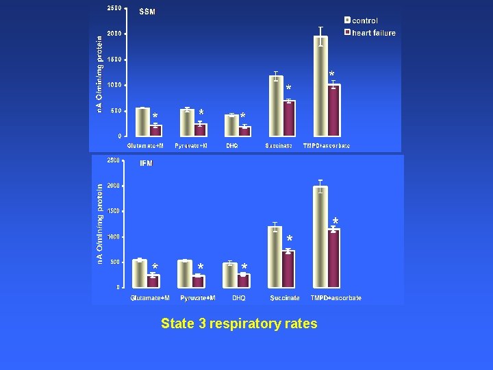 State 3 respiratory rates 