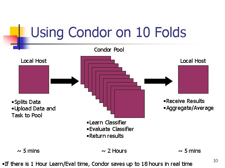 Using Condor on 10 Folds Condor Pool Local Host • Receive Results • Aggregate/Average