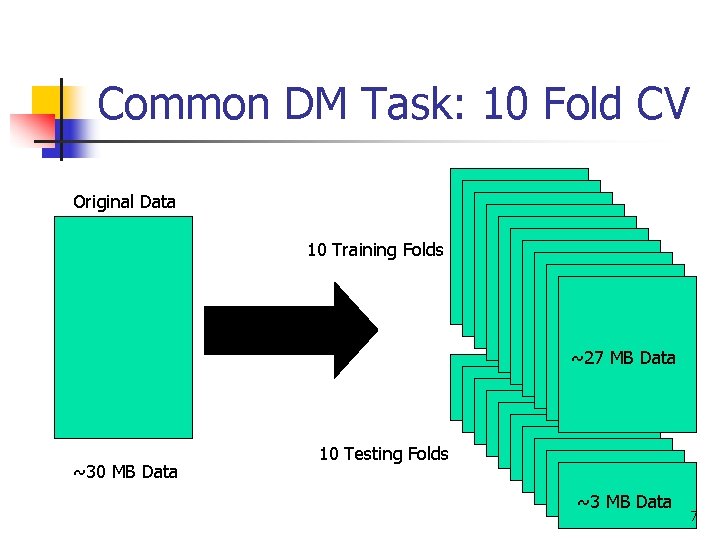 Common DM Task: 10 Fold CV Original Data 10 Training Folds ~27 MB Data