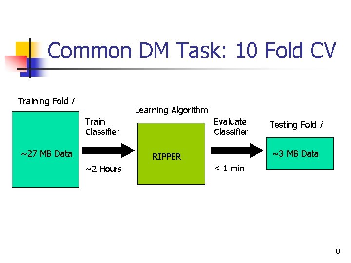 Common DM Task: 10 Fold CV Training Fold i Learning Algorithm Train Classifier ~27