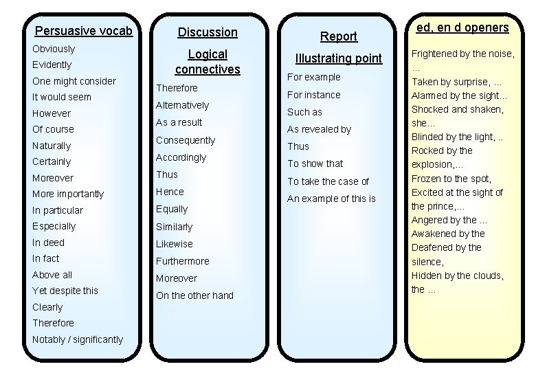 Persuasive vocab Discussion Report Obviously Logical connectives Illustrating point Evidently One might consider It