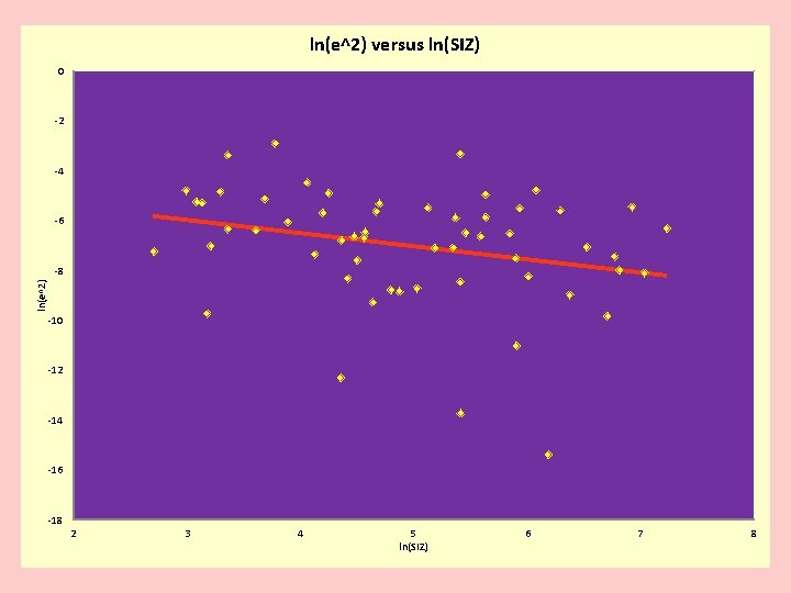 ln(e^2) versus ln(SIZ) 0 -2 -4 -6 ln(e^2) -8 -10 -12 -14 -16 -18