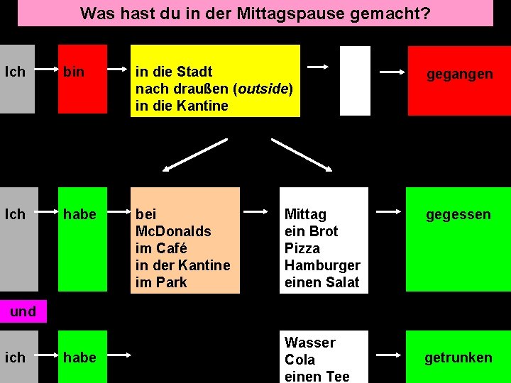 Was hast du in der Mittagspause gemacht? Ich bin in die Stadt nach draußen