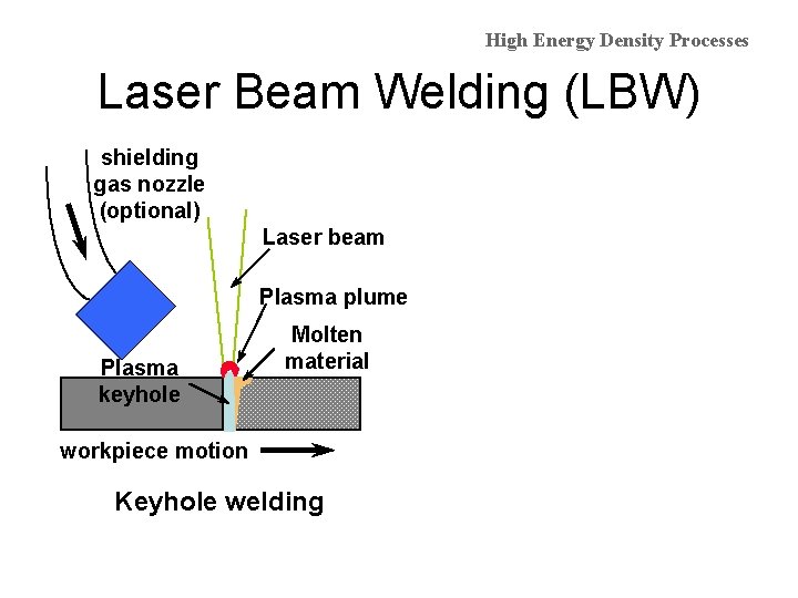 High Energy Density Processes Laser Beam Welding (LBW) shielding gas nozzle (optional) Laser beam