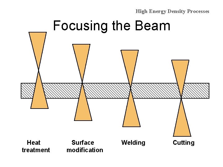 High Energy Density Processes Focusing the Beam Heat treatment Surface modification Welding Cutting 