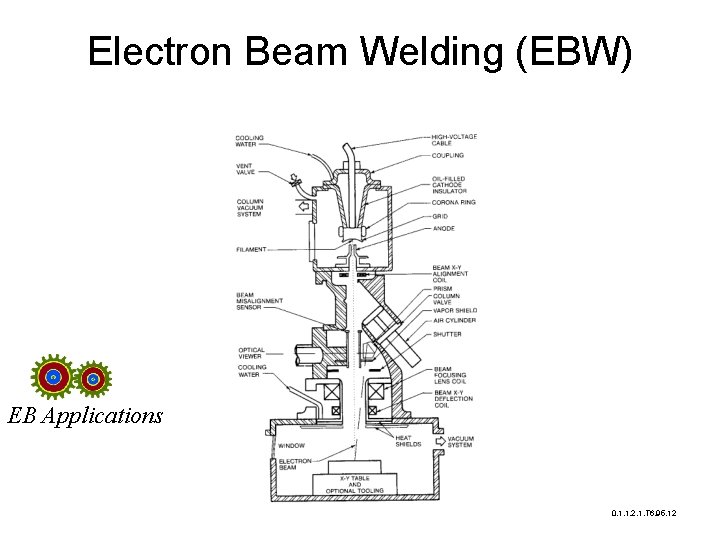 Electron Beam Welding (EBW) EB Applications 0. 1. 1. 2. 1. T 6. 95.