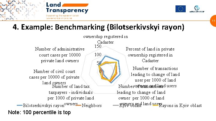 4. Example: Benchmarking (Bilotserkivskyi rayon) Percent of land in state ownership registered in Cadaster