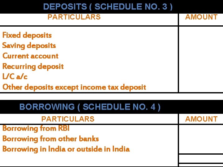 DEPOSITS ( SCHEDULE NO. 3 ) PARTICULARS AMOUNT Fixed deposits Saving deposits Current account