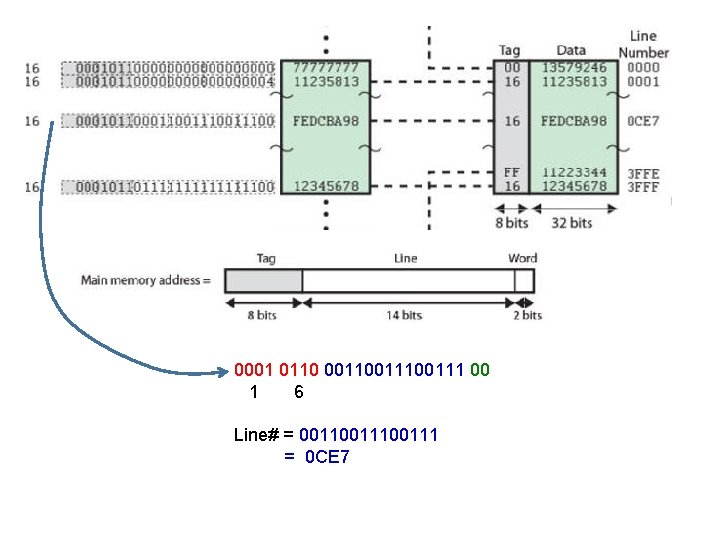 0001 0110 0011100111 00 1 6 Line# = 0011100111 = 0 CE 7 