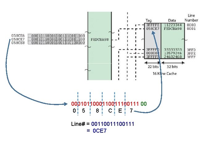 00010110011100111 00 0 5 8 C E 7 Line# = 0011100111 = 0 CE