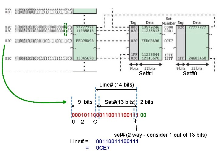 Set#1 Set#0 Line# (14 bits) 9 bits Set#(13 bits) 2 bits 00010110011100111 00 0