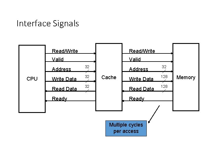Interface Signals CPU Read/Write Valid Address 32 Write Data 32 Ready Cache Address 32
