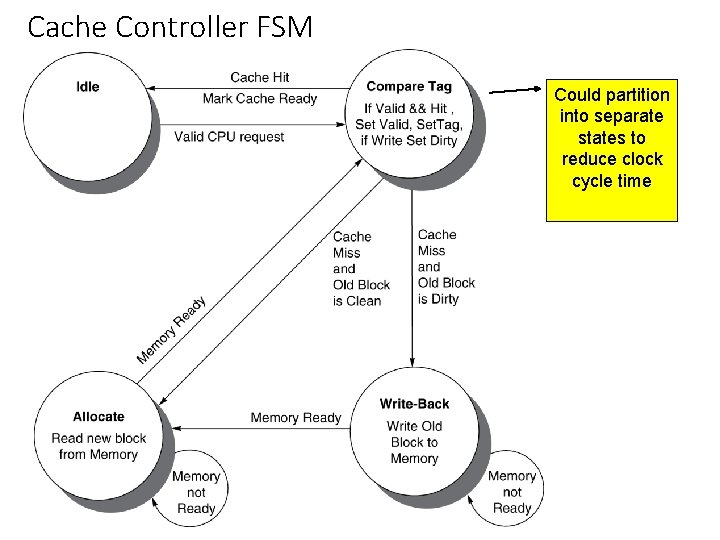 Cache Controller FSM Could partition into separate states to reduce clock cycle time 