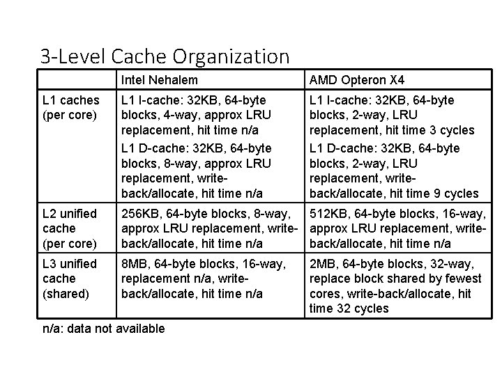 3 -Level Cache Organization Intel Nehalem AMD Opteron X 4 L 1 caches (per