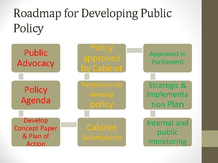 Roadmap for Developing Public Policy Public Advocacy Policy Agenda Develop Concept Paper & Plan