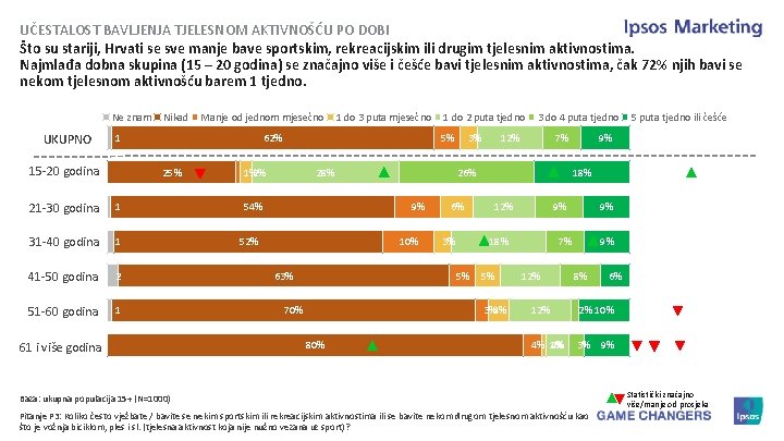 UČESTALOST BAVLJENJA TJELESNOM AKTIVNOŠĆU PO DOBI Što su stariji, Hrvati se sve manje bave