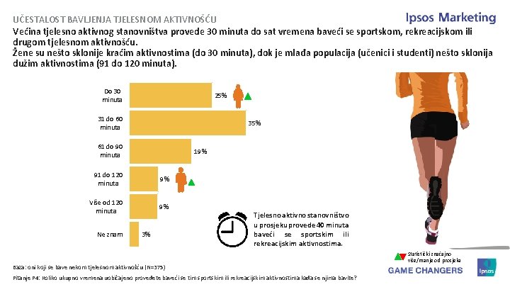 UČESTALOST BAVLJENJA TJELESNOM AKTIVNOŠĆU Većina tjelesno aktivnog stanovništva provede 30 minuta do sat vremena