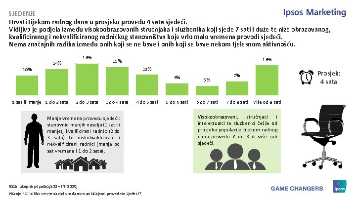 SJEDENJE Hrvati tijekom radnog dana u prosjeku provedu 4 sata sjedeći. Vidljiva je podjela