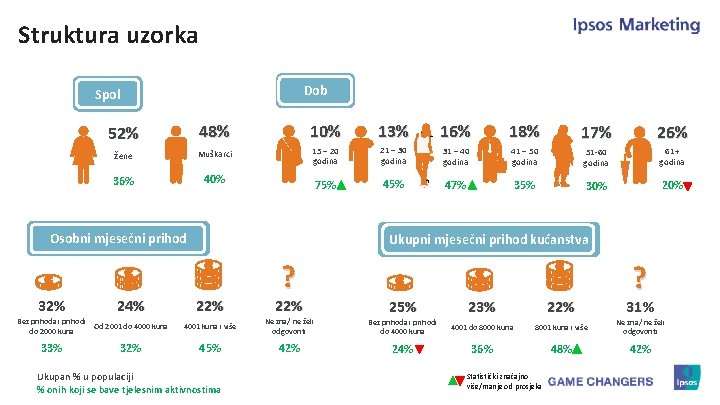 Struktura uzorka Dob Spol 52% 48% 10% 13% 16% 18% 17% 26% Žene Muškarci