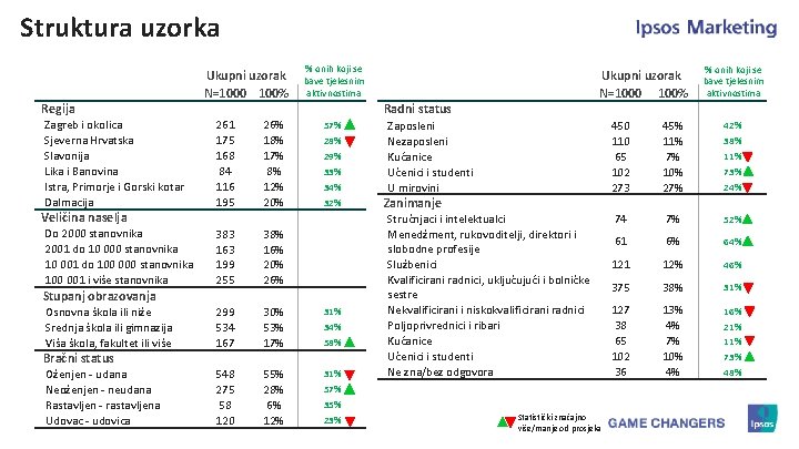 Struktura uzorka Regija Zagreb i okolica Sjeverna Hrvatska Slavonija Lika i Banovina Istra, Primorje Struktura uzorka Regija Zagreb i okolica Sjeverna Hrvatska Slavonija Lika i Banovina Istra, Primorje