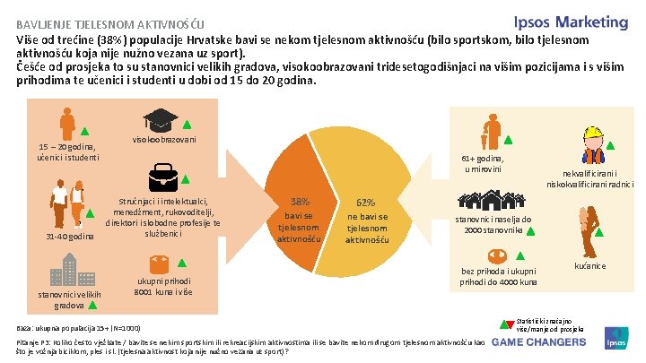 BAVLJENJE TJELESNOM AKTIVNOŠĆU Više od trećine (38%) populacije Hrvatske bavi se nekom tjelesnom aktivnošću