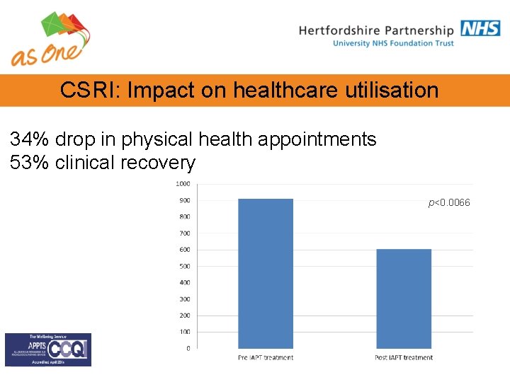 CSRI: Impact on healthcare utilisation 34% drop in physical health appointments 53% clinical recovery CSRI: Impact on healthcare utilisation 34% drop in physical health appointments 53% clinical recovery