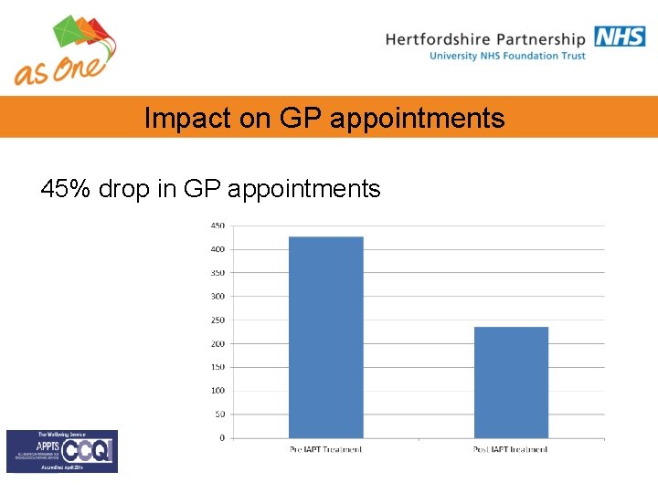 Impact on GP appointments 45% drop in GP appointments Impact on GP appointments 45% drop in GP appointments