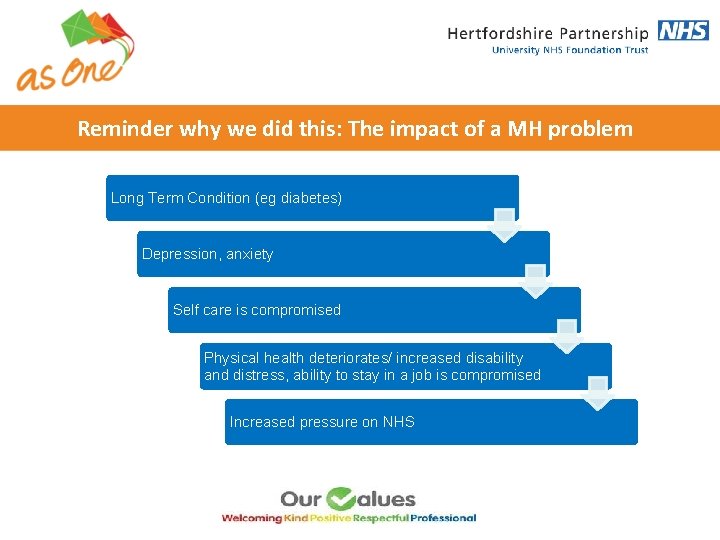 Reminder why we did this: The impact of a MH problem Long Term Condition Reminder why we did this: The impact of a MH problem Long Term Condition