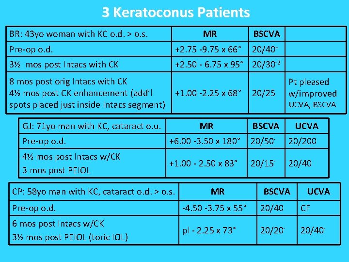 3 Keratoconus Patients BR: 43 yo woman with KC o. d. > o. s. 3 Keratoconus Patients BR: 43 yo woman with KC o. d. > o. s.