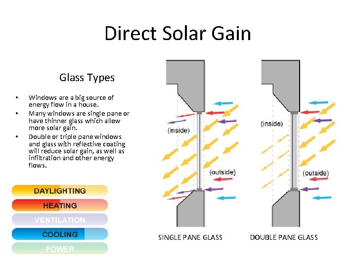 Direct Solar Gain Glass Types • • • Windows are a big source of Direct Solar Gain Glass Types • • • Windows are a big source of