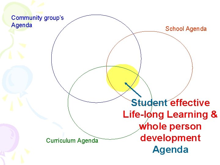 Community group’s Agenda Curriculum Agenda School Agenda Student effective Life-long Learning & whole person