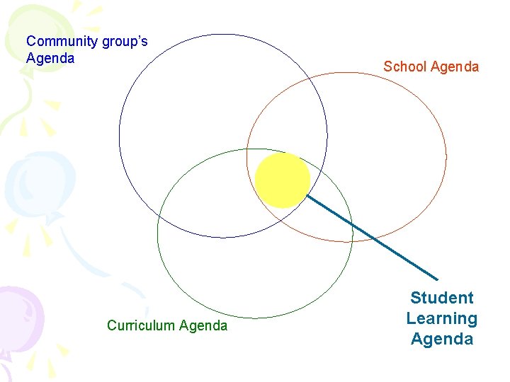 Community group’s Agenda Curriculum Agenda School Agenda Student Learning Agenda 