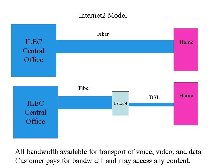 Internet 2 Model Fiber ILEC Central Office Home Fiber ILEC Central Office DSL Home