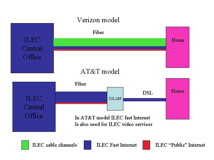 Verizon model Fiber ILEC Central Office Home AT&T model Fiber ILEC Central Office DSL