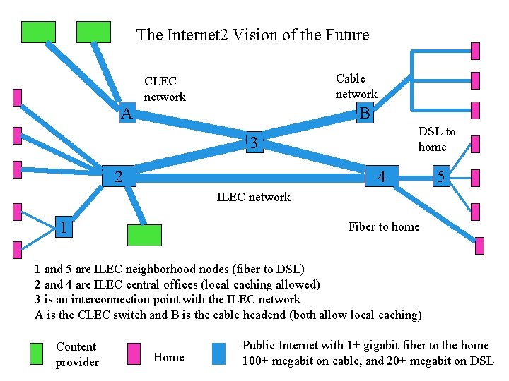 The Internet 2 Vision of the Future A Cable network CLEC network B DSL