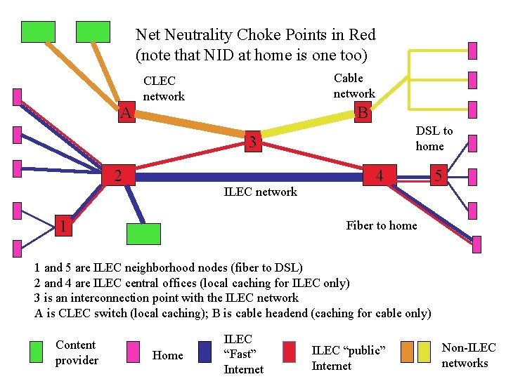 Net Neutrality Choke Points in Red (note that NID at home is one too)