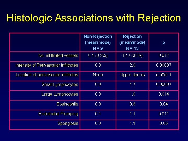 Histologic Associations with Rejection Non-Rejection (mean/mode) N=9 Rejection (mean/mode) N = 13 p 0.