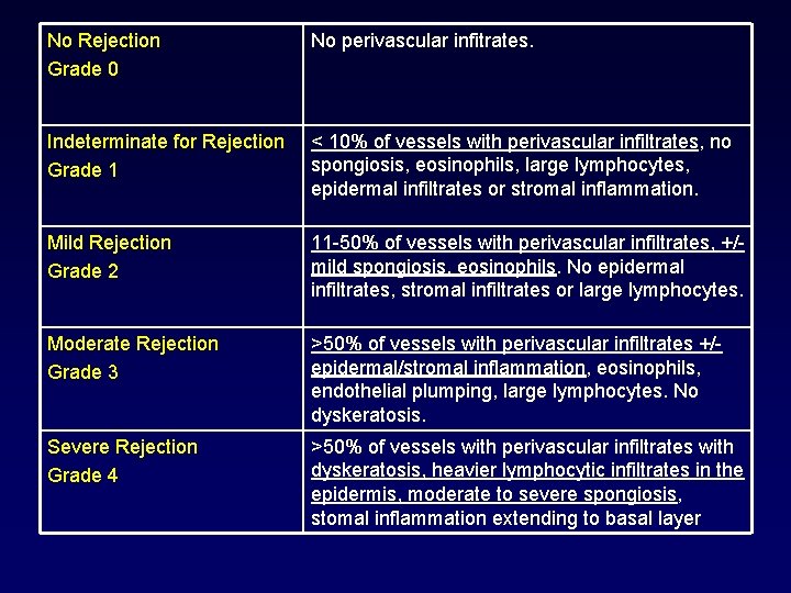No Rejection Grade 0 No perivascular infitrates. Indeterminate for Rejection Grade 1 < 10%