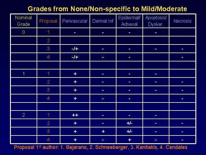 Grades from None/Non-specific to Mild/Moderate Nominal Grade Proposal Perivascular Dermal Inf Epidermal/ Adnexal Apoptosis/