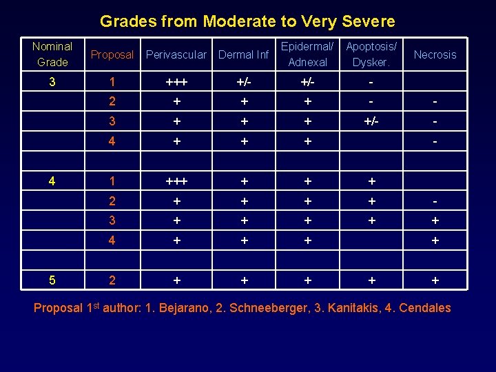 Grades from Moderate to Very Severe Nominal Grade Proposal Perivascular Dermal Inf Epidermal/ Adnexal